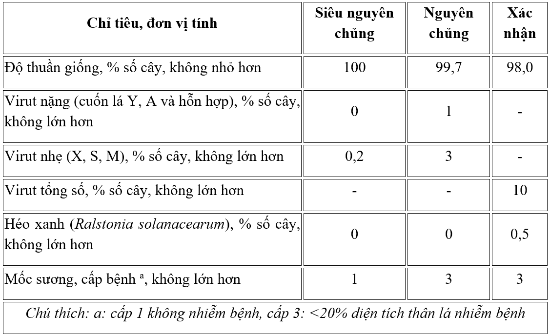 tiêu chuẩn củ giống1_1656055704.png